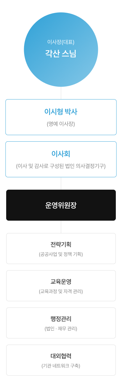 한국명상총협회 조직도