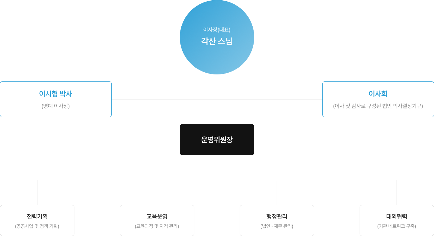 한국명상총협회 조직도